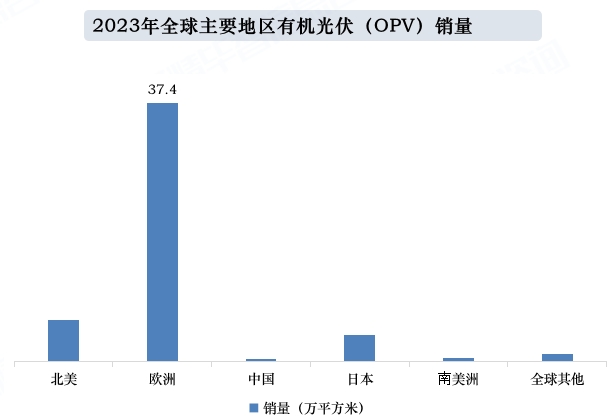 2023年全球主要地區(qū)有機(jī)光伏（OPV）銷量