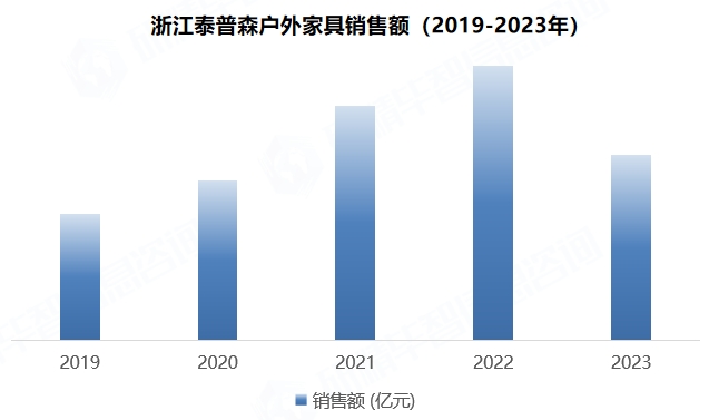 浙江泰普森戶外家具銷售額（2019-2023年）