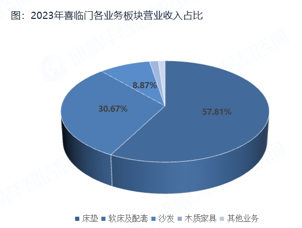 2023年喜臨門各業(yè)務板塊營業(yè)收入占比