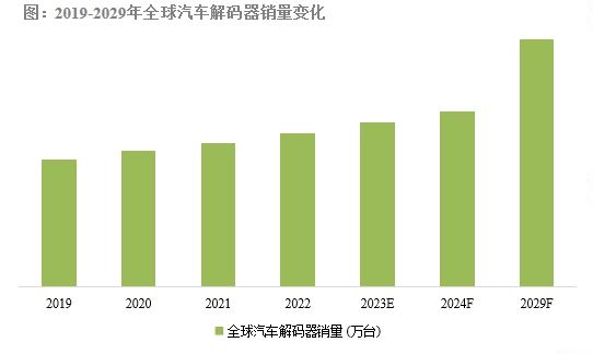 2019-2029年全球汽車解碼器銷量變化