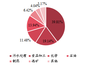 全球臥螺離心機(jī)下游行業(yè)分布（2021）