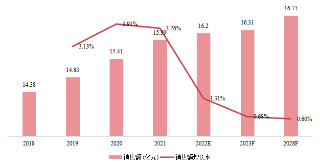 中國(guó)臥螺離心機(jī)銷售額（億元）及增長(zhǎng)率 (2018-2028年)