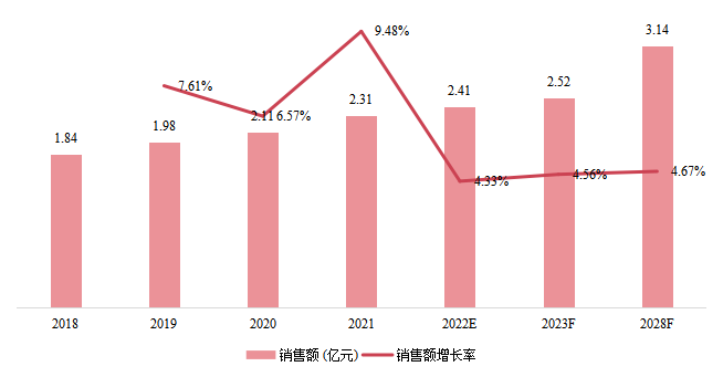 東南亞臥螺離心機(jī)銷售額（億元）及增長(zhǎng)率 (2018-2028年)