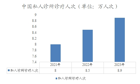中國私人診所診療人次