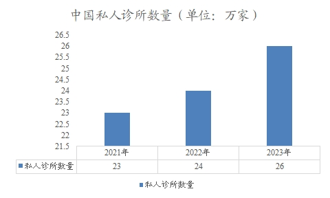 中國私人診所數量