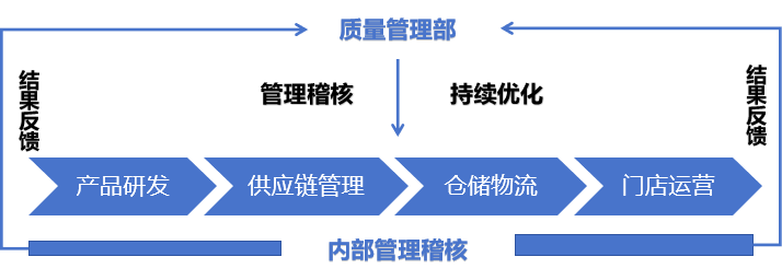 瑞幸咖啡供應(yīng)鏈管理