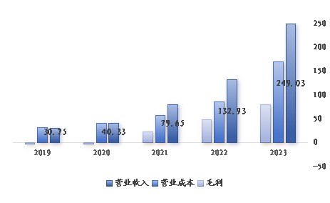 2019-2023年瑞幸盈利基本情況（億元）