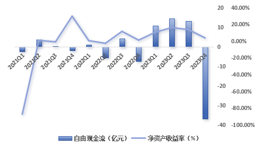 瑞幸季度自由現(xiàn)金流與凈資產(chǎn)收益率基本情況