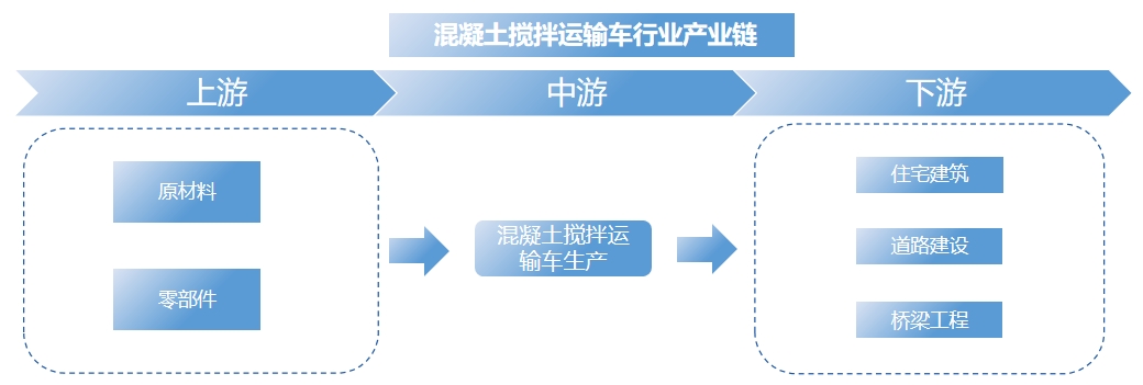混凝土攪拌運輸車行業(yè)產(chǎn)業(yè)鏈