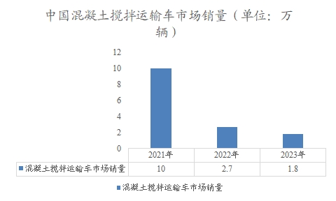 中國混凝土攪拌運(yùn)輸車市場銷量