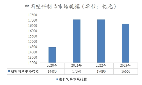 中國塑料制品市場規(guī)模