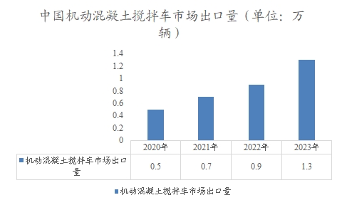 中國機(jī)動(dòng)混凝土攪拌車市場出口量