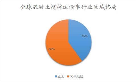 全球混凝土攪拌運輸車行業(yè)區(qū)域格局