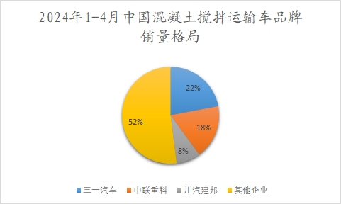 2024年1-4月中國(guó)混凝土攪拌運(yùn)輸車(chē)品牌銷(xiāo)量格局