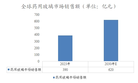 全球藥用玻璃市場(chǎng)銷(xiāo)售額