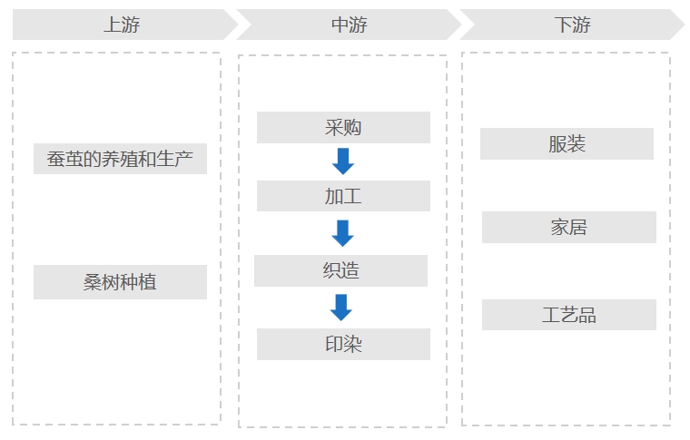 絲綢行業(yè)產(chǎn)業(yè)鏈