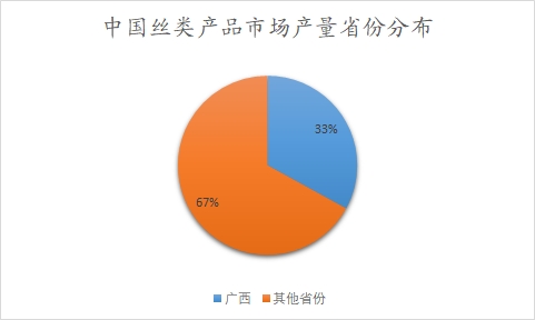 中國(guó)絲類(lèi)產(chǎn)品市場(chǎng)產(chǎn)量省份分布