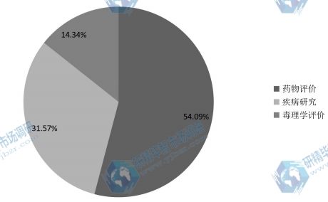 全球2021年器官級(jí)芯片不同應(yīng)用領(lǐng)域消費(fèi)量市場份額