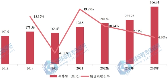 美國(guó)助聽(tīng)器銷(xiāo)售額（億元）及增長(zhǎng)率 (2018-2028年)