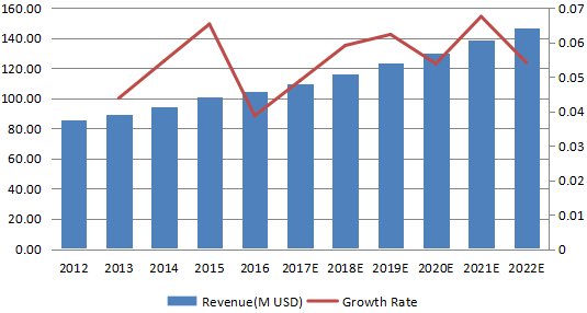 中國消防水泵收入（百萬美元）和增長率（2012-2022）