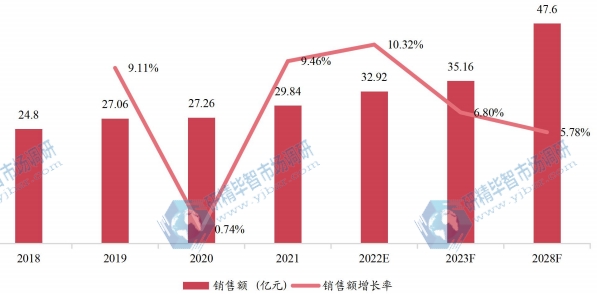 日本助聽(tīng)器銷(xiāo)售額（億元）及增長(zhǎng)率 (2018-2028年)