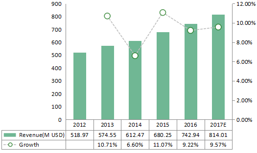 拉丁美洲、中東和非洲百日咳疫苗收入和增長（2012-2017年）