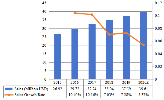 2015-2020年日本陶瓷注塑市場規(guī)模（百萬美元）