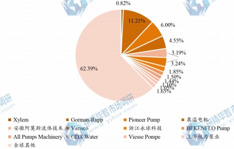 全球真空輔助自吸泵頭部企業(yè)市場占比（2021）