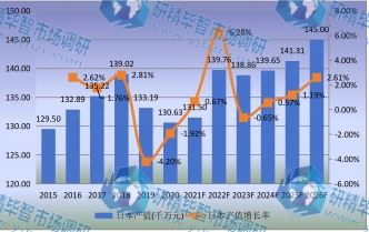 日本市場壓鑄機(jī)2015-2026年產(chǎn)值及增長率
