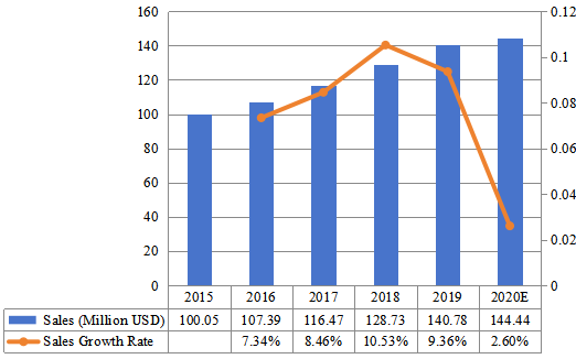 2015-2020年美國陶瓷注塑市場規(guī)模（百萬美元）