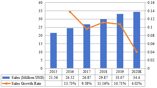 2015-2020年中國陶瓷注塑市場規(guī)模（百萬美元）