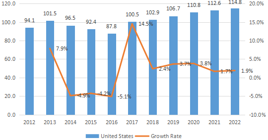 美國電解二氧化錳（EMD）收入（百萬美元）和增長率（2012-2022）