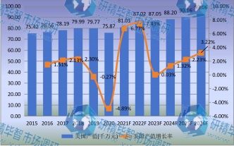 美國市場壓鑄機(jī)2015-2026年產(chǎn)值及增長率
