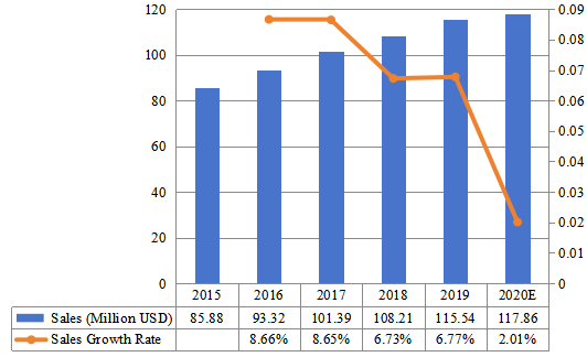 2015-2020年歐洲陶瓷注塑市場規(guī)模（百萬美元）