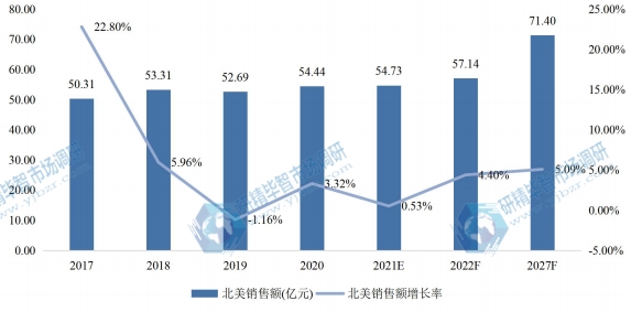 北美電機(jī)驅(qū)動器IC銷售額（億元）及增長率 (2017-2027年)