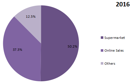 2016年全球速溶咖啡消費(fèi)市場(chǎng)應(yīng)用份額
