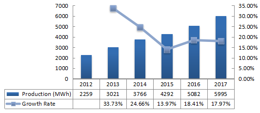 日本電動(dòng)汽車電池產(chǎn)量（MWh）和增長(zhǎng)率（2012-2017）