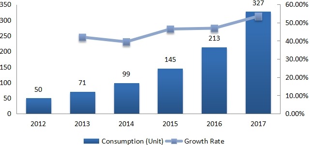 南美洲用于建筑、農(nóng)業(yè)和采礦業(yè)的電動汽車消費(fèi)量（單位）和增長率（2012-2017年）