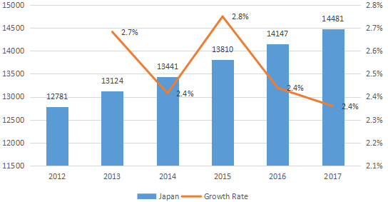 日本配電座消耗量（單位）和增長率（%）（2012-2017年）