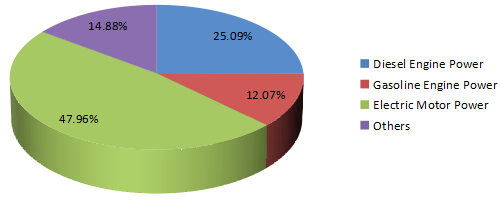 2016年按類型劃分的消防泵收入市場份額