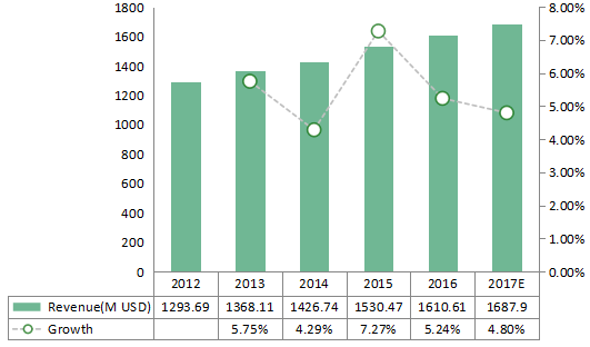 歐洲百日咳疫苗收入和增長（2012-2017年）