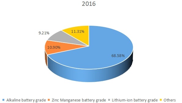 2016年全球電解二氧化錳（EMD）生產(chǎn)市場份額（%）（按類型）