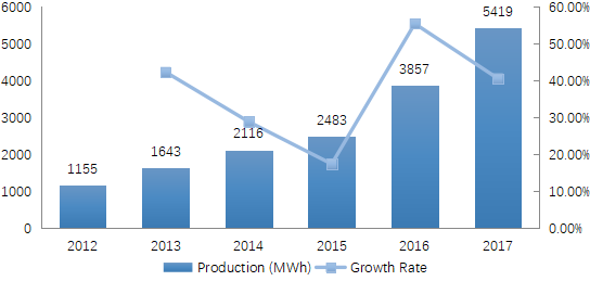 歐洲和美國(guó)電動(dòng)汽車電池產(chǎn)量（MWh）和增長(zhǎng)率（2012-2017）