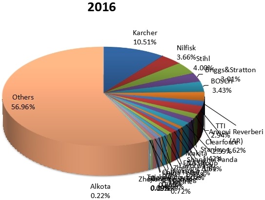 2016年按制造商劃分的全球電動壓力清洗機銷售市場份額