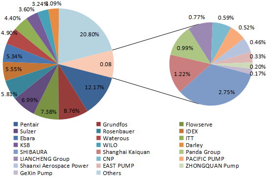 2016年全球消防泵制造商收入份額