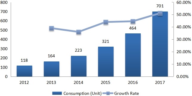 2012-2017年歐洲建筑、農(nóng)業(yè)和采礦業(yè)電動汽車消費(fèi)量（單位）和增長率
