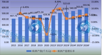 歐洲市場壓鑄機(jī)2015-2026年產(chǎn)值及增長率