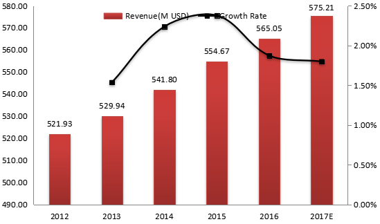 2012-2017年美國電動壓力清洗機收入（價值）和增長率