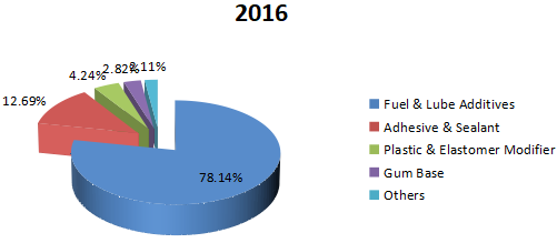 2016年全球聚異丁烯消費量（K MT）市場份額（%）（按應用）