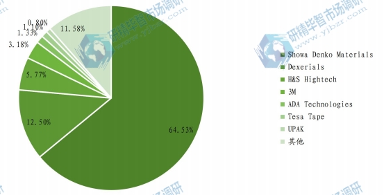 2021年全球市場主要廠商OLED各向異性導(dǎo)電薄膜收入市場份額